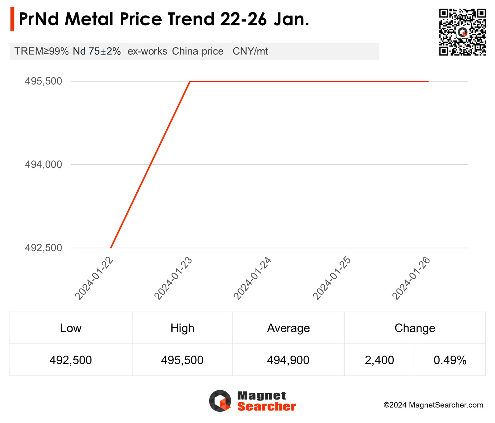 22-26 Jan. Weekly price trend of neodymium magnet raw material ...